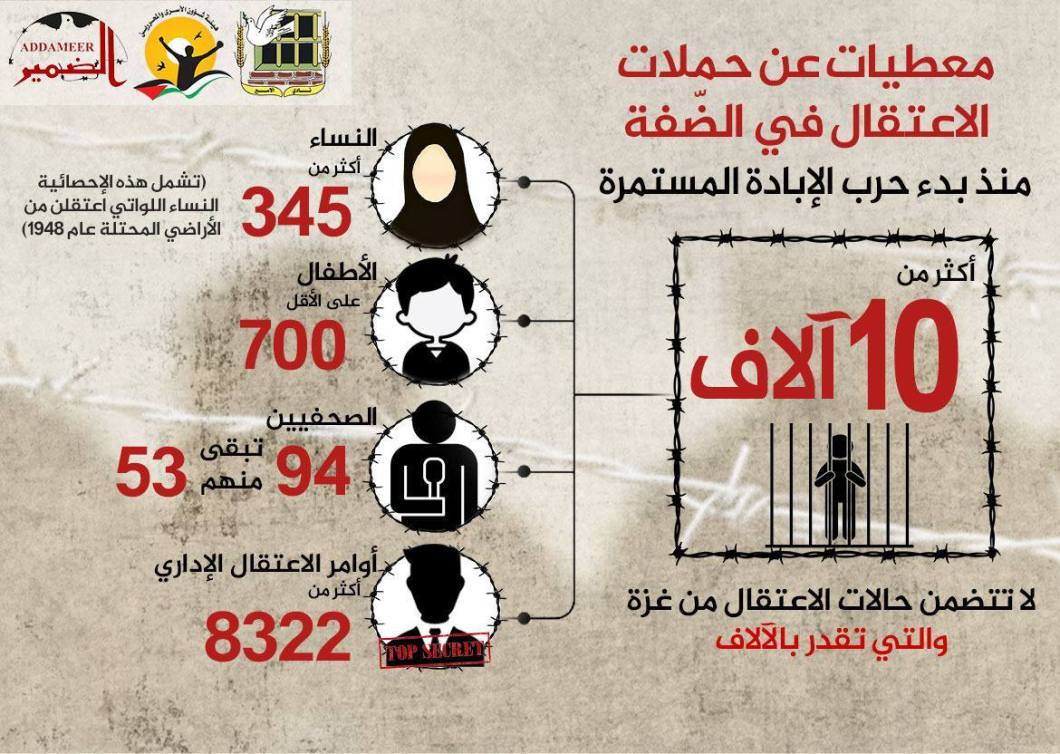 More than 10,000 Palestinian Detainees from West Bank