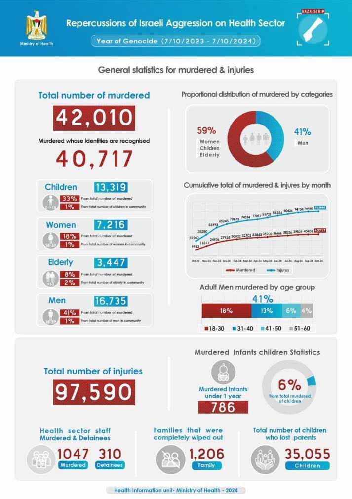 Ministry if Health in Gaza Latest Statistic